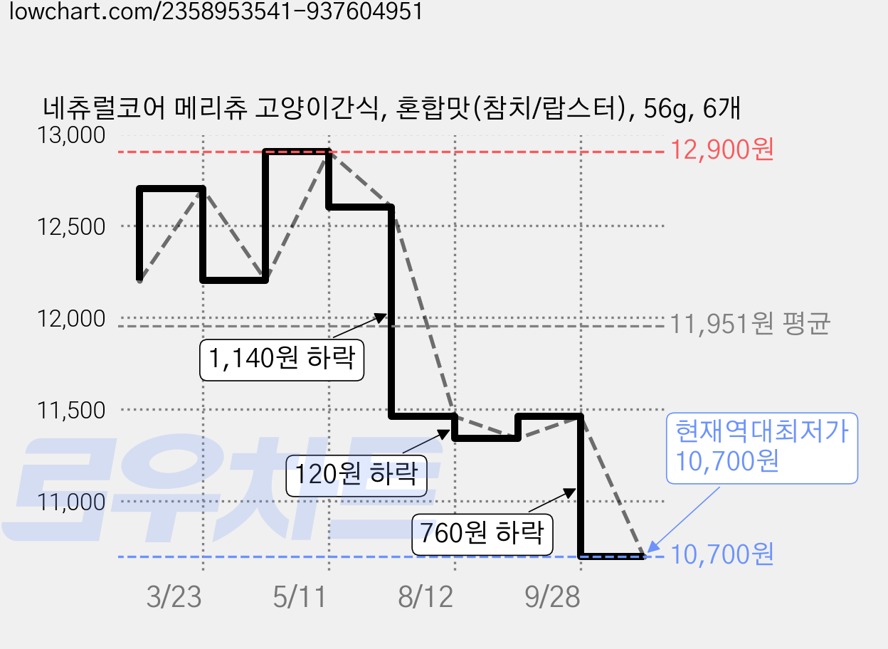 네츄럴코어 메리츄 고양이간식, 혼합맛(참치/랍스터), 56g, 6개 가격 변동 차트, 현재가 10,700원, 역대최저가