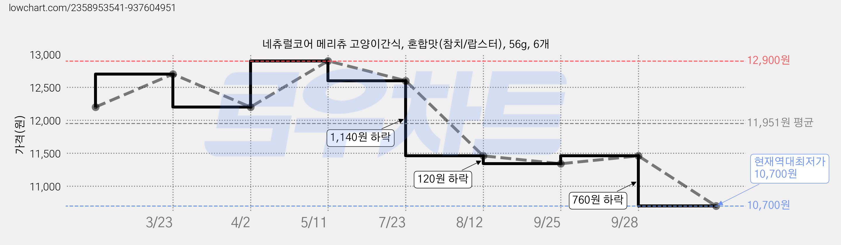 네츄럴코어 메리츄 고양이간식, 혼합맛(참치/랍스터), 56g, 6개 가격 변동 차트, 현재가 10,700원, 역대최저가