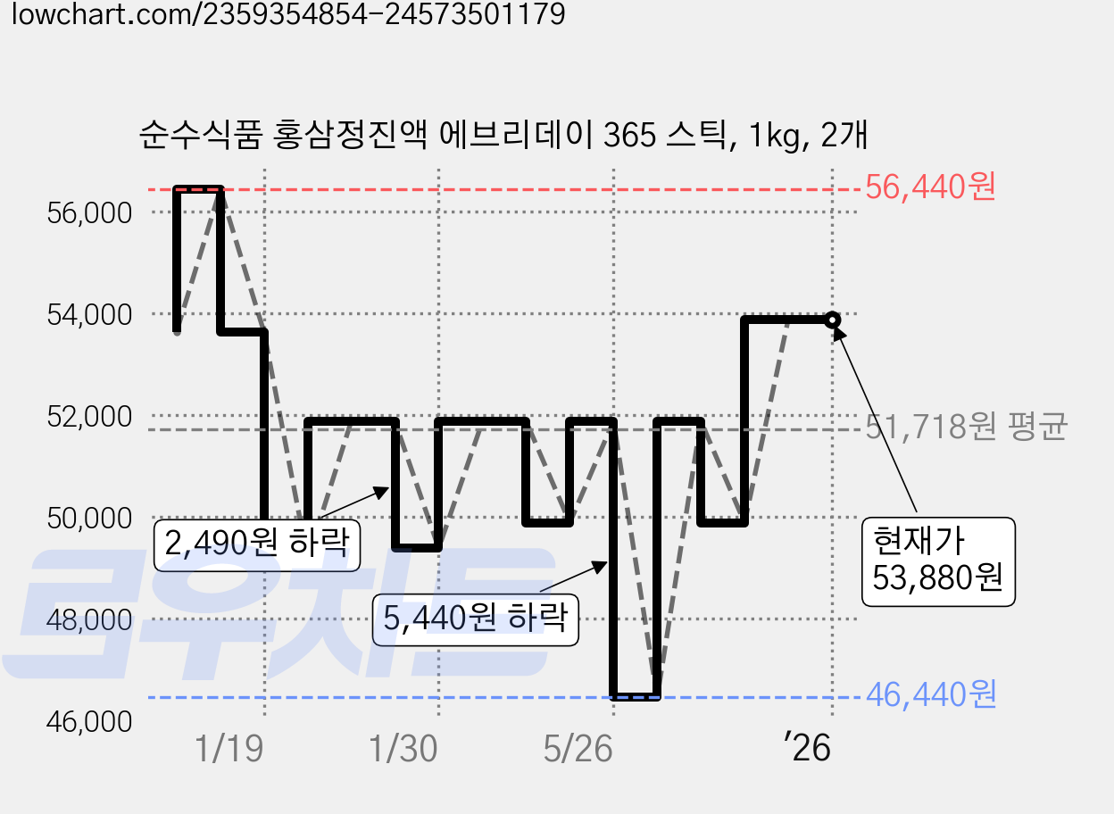 순수식품 홍삼정진액 에브리데이 365 스틱, 1kg, 2개 가격 변동 차트, 현재가 53,880원, 역대최저가