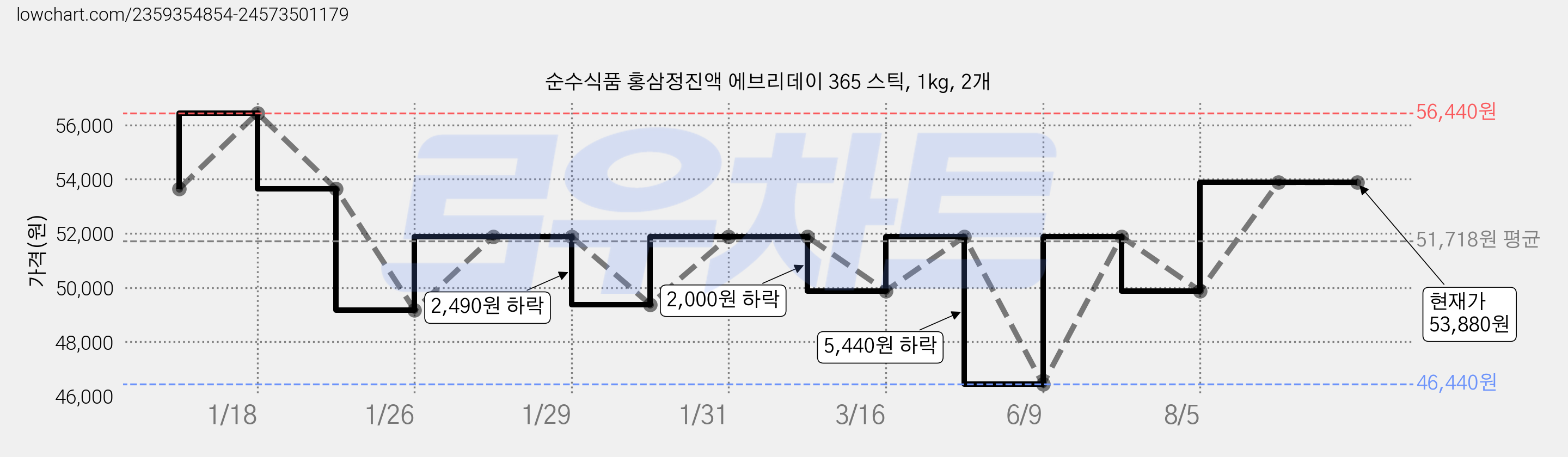 순수식품 홍삼정진액 에브리데이 365 스틱, 1kg, 2개 가격 변동 차트, 현재가 53,880원, 역대최저가
