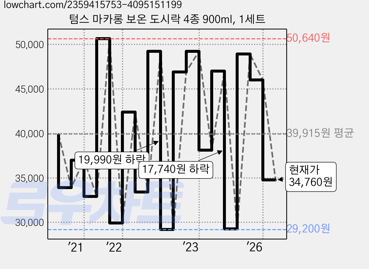 텀스 마카롱 보온 도시락 4종 900ml, 1세트 가격 변동 차트, 현재가 34,760원, 관측 최저가 26,270원