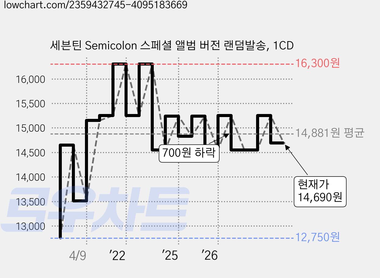 세븐틴 Semicolon 스페셜 앨범 버전 랜덤발송, 1CD 가격 변동 차트, 현재가 14,690원, 관측 최저가 12,750원