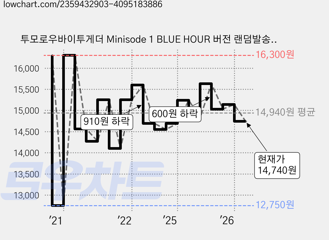 투모로우바이투게더 Minisode 1 BLUE HOUR 버전 랜덤발송, 1cd 가격 변동 차트, 현재가 14,740원, 관측 최저가 12,750원