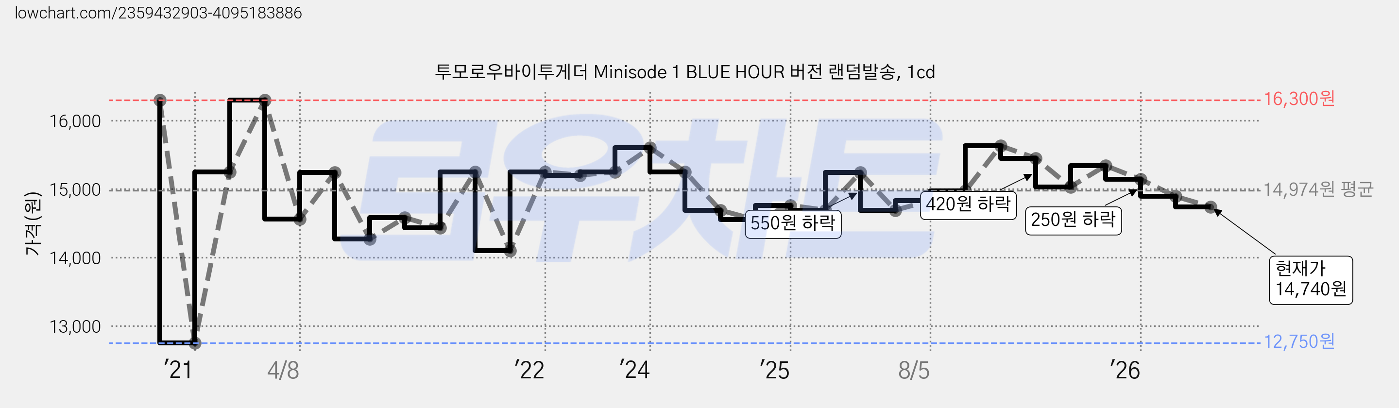 투모로우바이투게더 Minisode 1 BLUE HOUR 버전 랜덤발송, 1cd 가격 변동 차트, 현재가 14,740원, 관측 최저가 12,750원