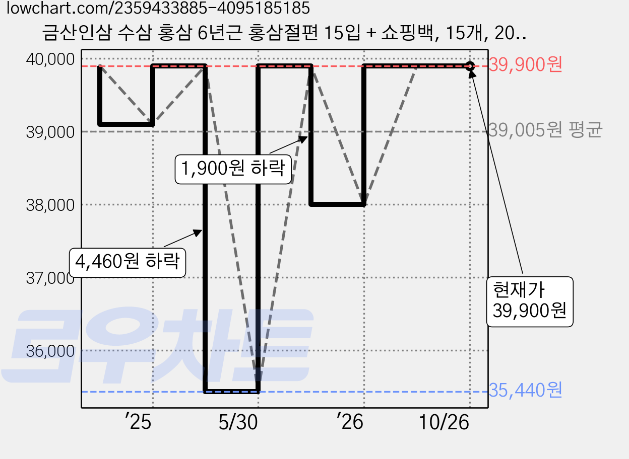 금산인삼 수삼 홍삼 6년근 홍삼절편 15입 + 쇼핑백, 15개, 20g 가격 변동 차트, 현재가 39,900원, 관측 최저가 35,440원