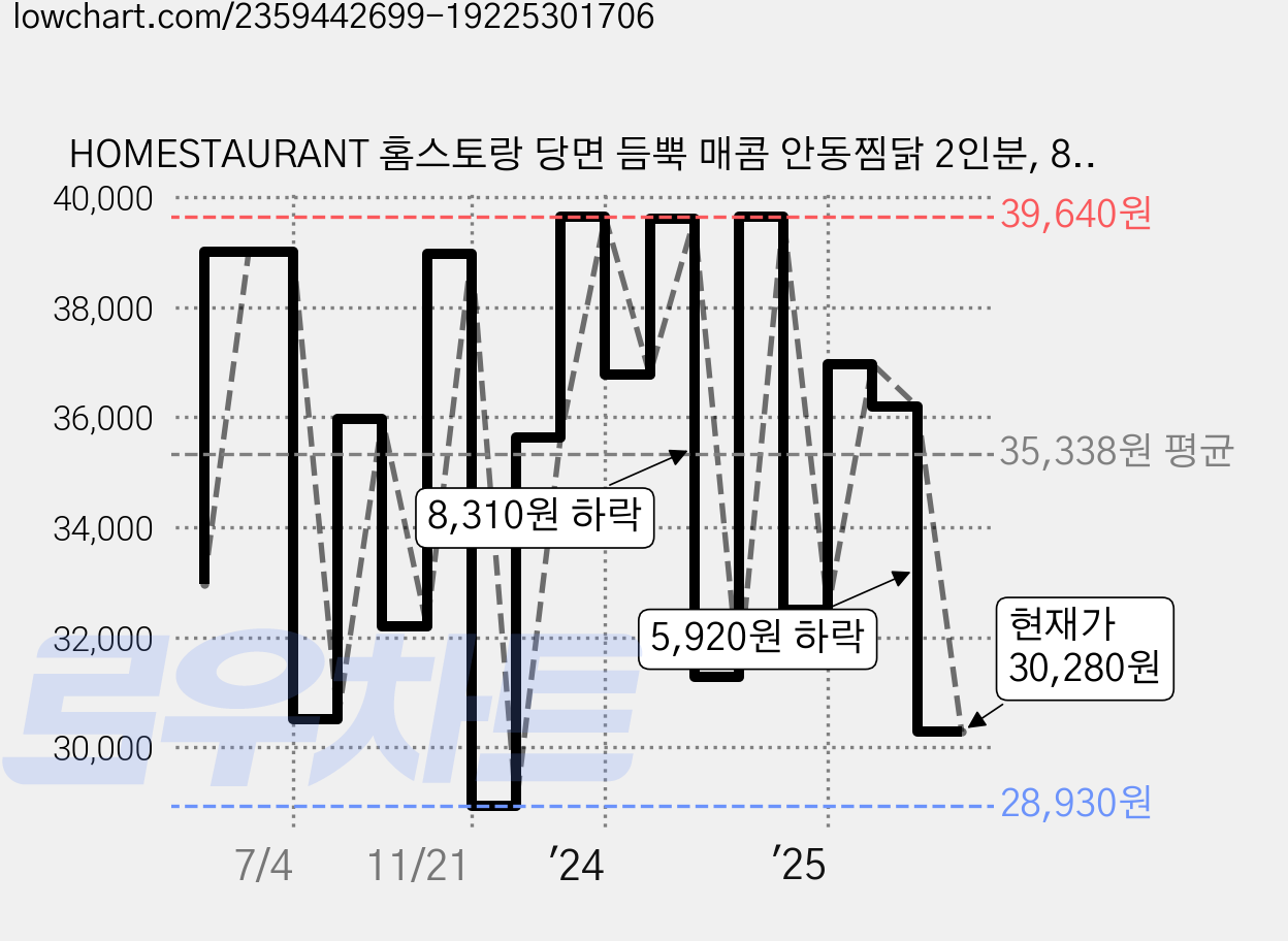 HOMESTAURANT 홈스토랑 당면 듬뿍 매콤 안동찜닭 2인분, 852g, 3개 가격 변동 차트, 현재가 30,280원, 관측 최저가 28,930원