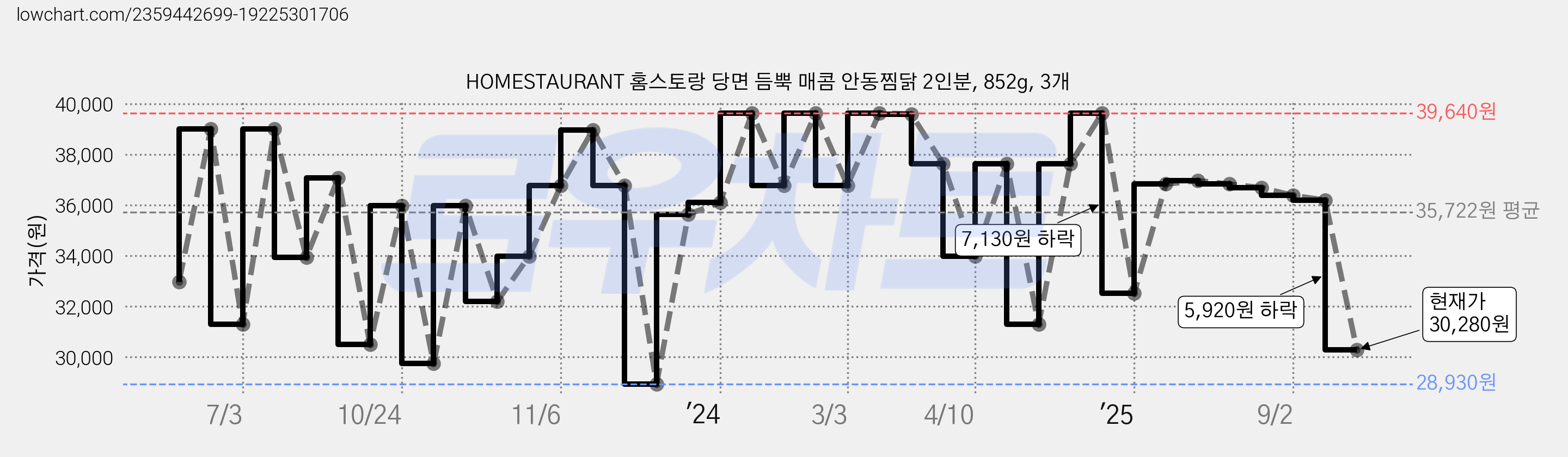 HOMESTAURANT 홈스토랑 당면 듬뿍 매콤 안동찜닭 2인분, 852g, 3개 가격 변동 차트, 현재가 30,280원, 관측 최저가 28,930원
