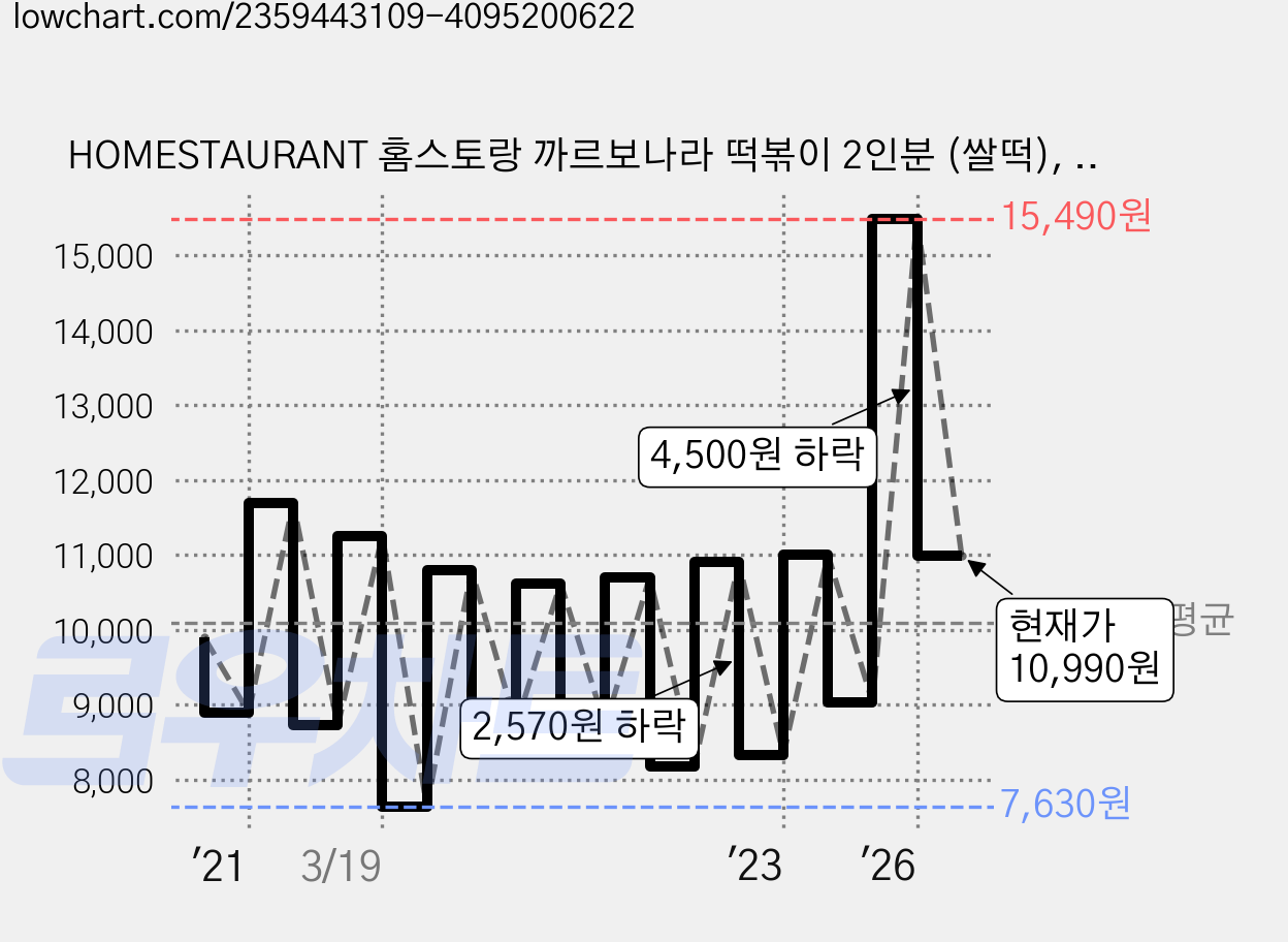 HOMESTAURANT 홈스토랑 까르보나라 떡볶이 2인분 (쌀떡), 880g, 1개 가격 변동 차트, 현재가 10,990원, 관측 최저가 7,630원