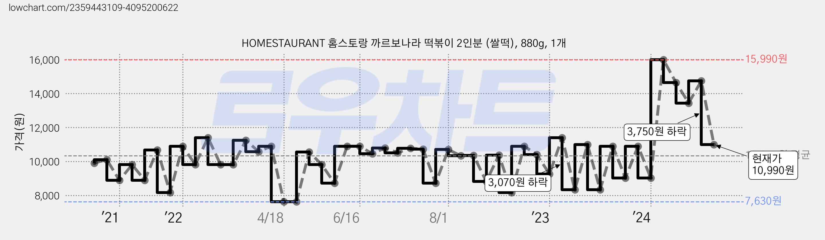 HOMESTAURANT 홈스토랑 까르보나라 떡볶이 2인분 (쌀떡), 880g, 1개 가격 변동 차트, 현재가 10,990원, 관측 최저가 7,630원
