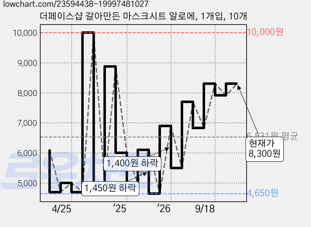 더페이스샵 갈아만든 마스크시트 알로에, 1개입, 10개 가격 변동 차트, 현재가 8,300원, 관측 최저가 4,500원