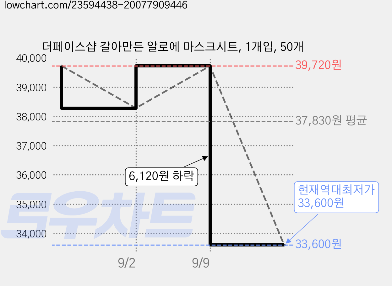 더페이스샵 갈아만든 알로에 마스크시트, 1개입, 50개 가격 변동 차트, 현재가 33,600원, 역대최저가