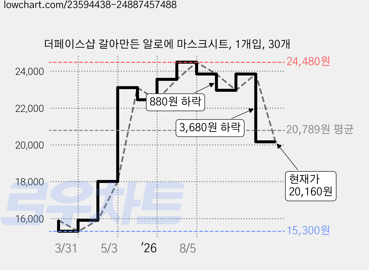 더페이스샵 갈아만든 알로에 마스크시트, 1개입, 30개 가격 변동 차트, 현재가 20,160원, 관측 최저가 15,300원