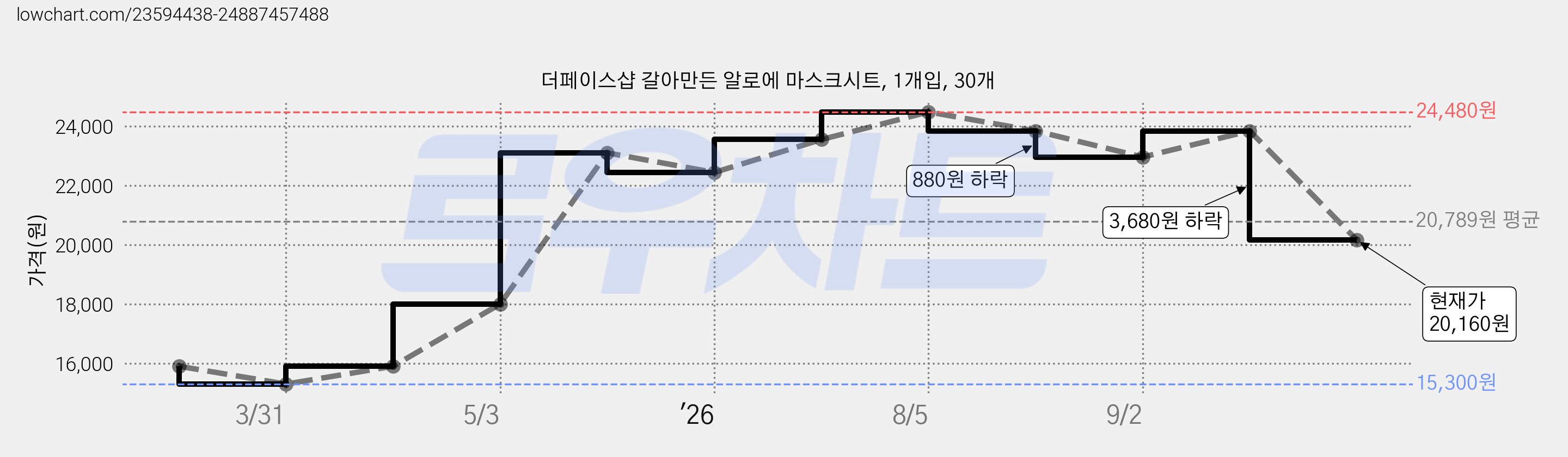 더페이스샵 갈아만든 알로에 마스크시트, 1개입, 30개 가격 변동 차트, 현재가 20,160원, 관측 최저가 15,300원