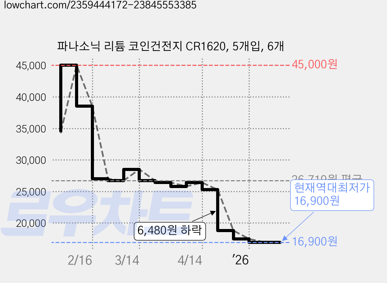 파나소닉 리튬 코인건전지 CR1620, 5개입, 6개 가격 변동 차트, 현재가 16,900원, 역대최저가