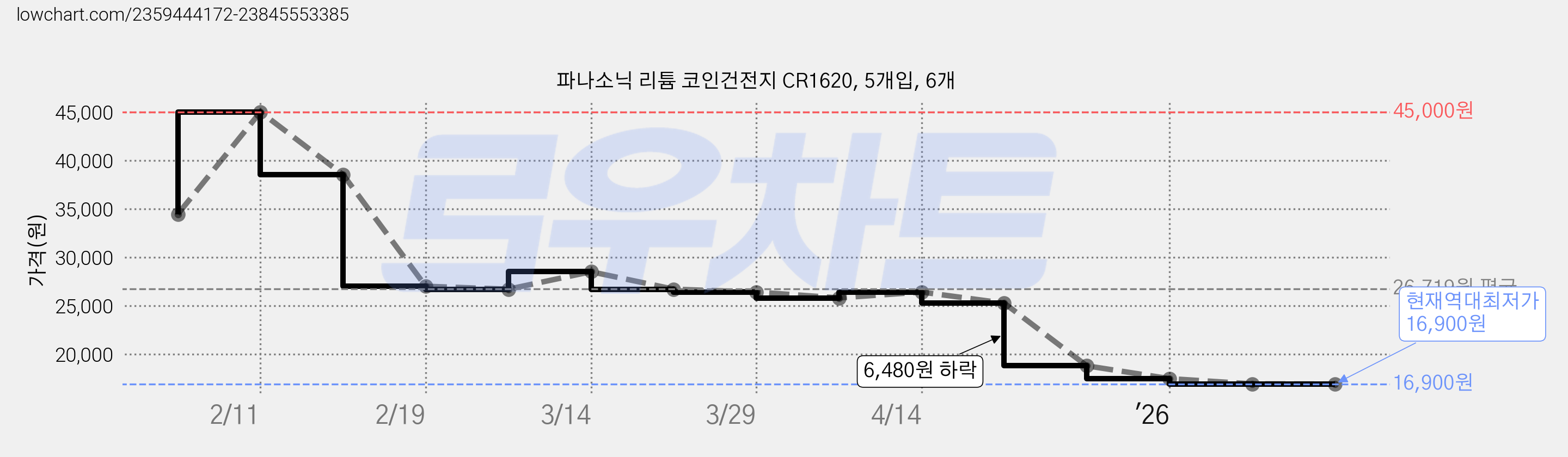 파나소닉 리튬 코인건전지 CR1620, 5개입, 6개 가격 변동 차트, 현재가 16,900원, 역대최저가