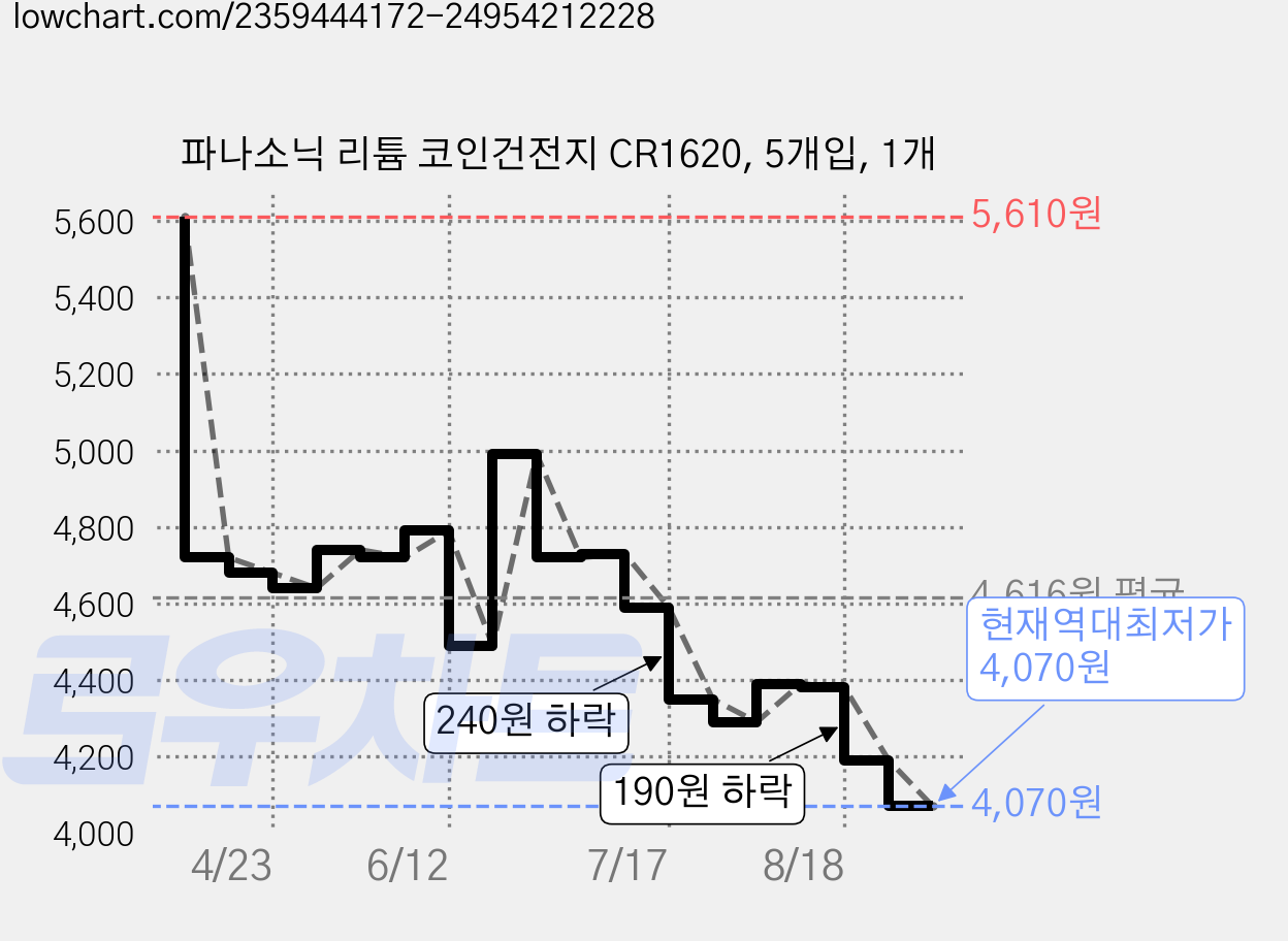 파나소닉 리튬 코인건전지 CR1620, 5개입, 1개 가격 변동 차트, 현재가 4,070원, 역대최저가