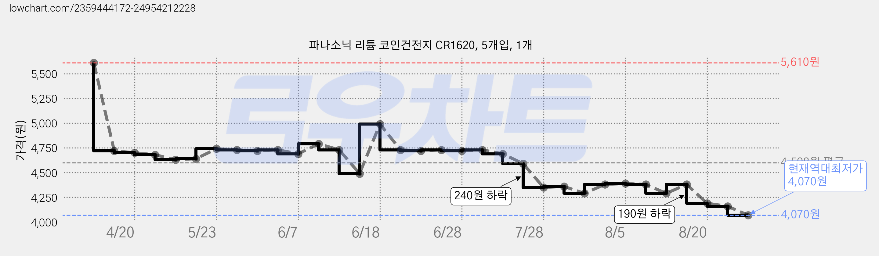 파나소닉 리튬 코인건전지 CR1620, 5개입, 1개 가격 변동 차트, 현재가 4,070원, 역대최저가