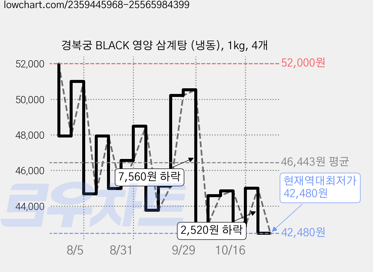 경복궁 BLACK 영양 삼계탕 (냉동), 1kg, 4개 가격 변동 차트, 현재가 42,480원, 역대최저가