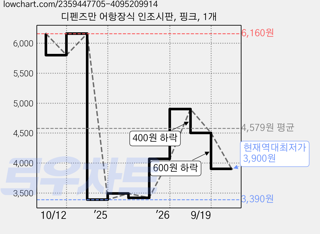 디펜즈만 어항장식 인조시판, 핑크, 1개 가격 변동 차트, 현재가 3,900원, 역대최저가