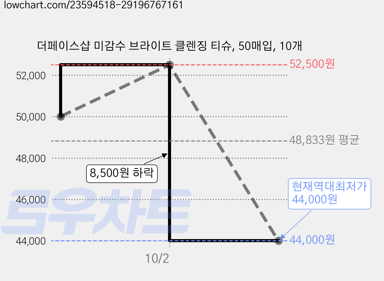 더페이스샵 미감수 브라이트 클렌징 티슈, 50매입, 10개 가격 변동 차트, 현재가 44,000원, 역대최저가