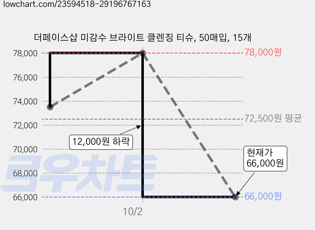 더페이스샵 미감수 브라이트 클렌징 티슈, 50매입, 15개 가격 변동 차트, 현재가 66,000원, 관측 최저가 65,250원