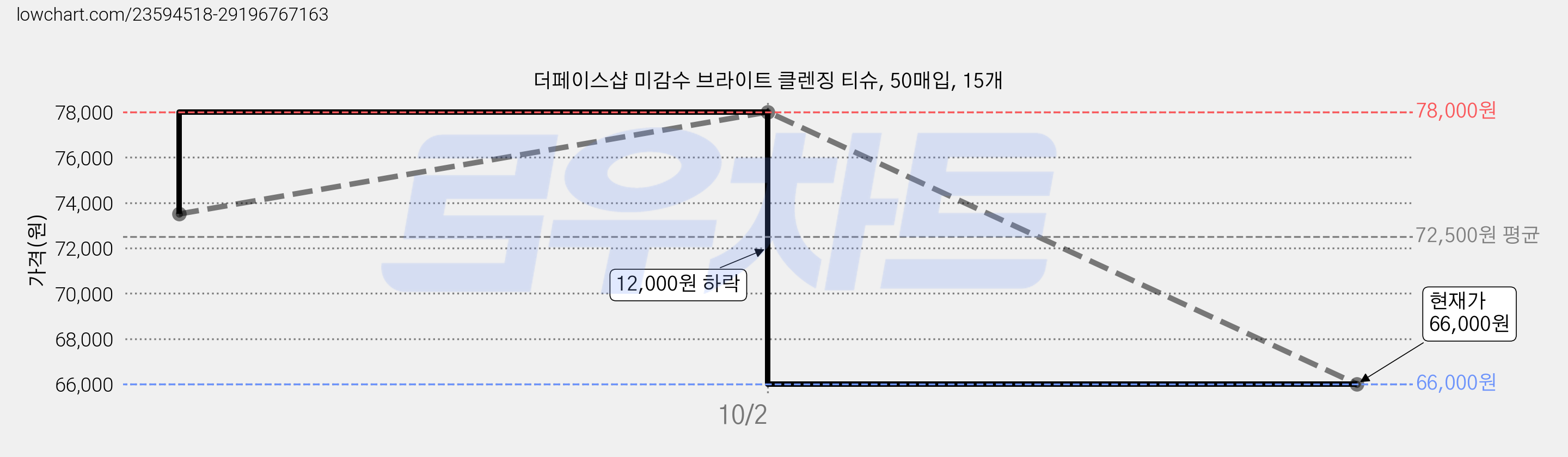 더페이스샵 미감수 브라이트 클렌징 티슈, 50매입, 15개 가격 변동 차트, 현재가 66,000원, 관측 최저가 65,250원