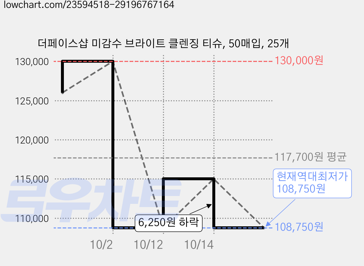 더페이스샵 미감수 브라이트 클렌징 티슈, 50매입, 25개 가격 변동 차트, 현재가 108,750원, 역대최저가