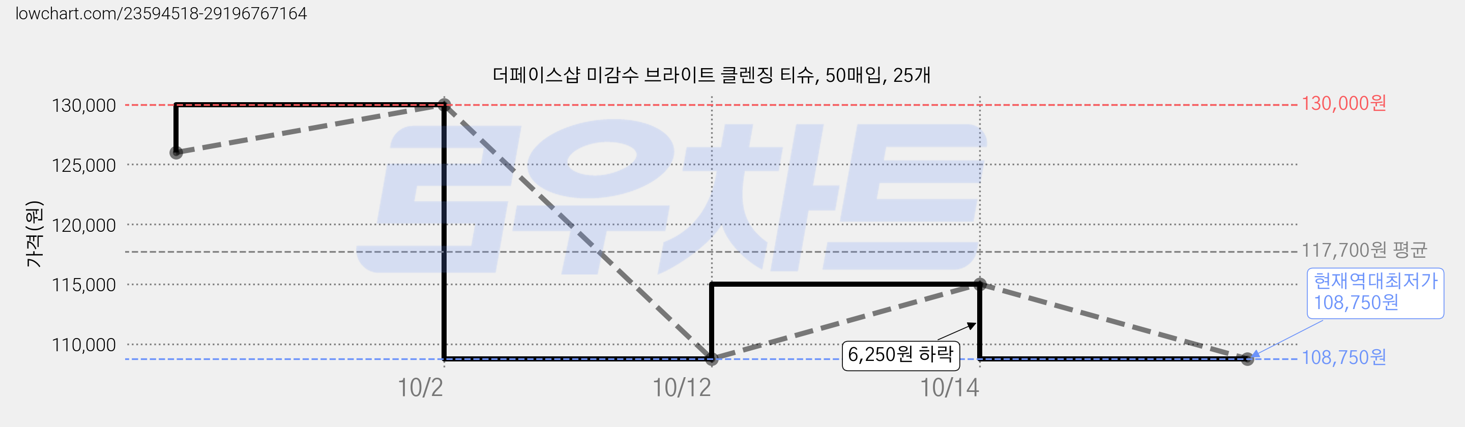 더페이스샵 미감수 브라이트 클렌징 티슈, 50매입, 25개 가격 변동 차트, 현재가 108,750원, 역대최저가