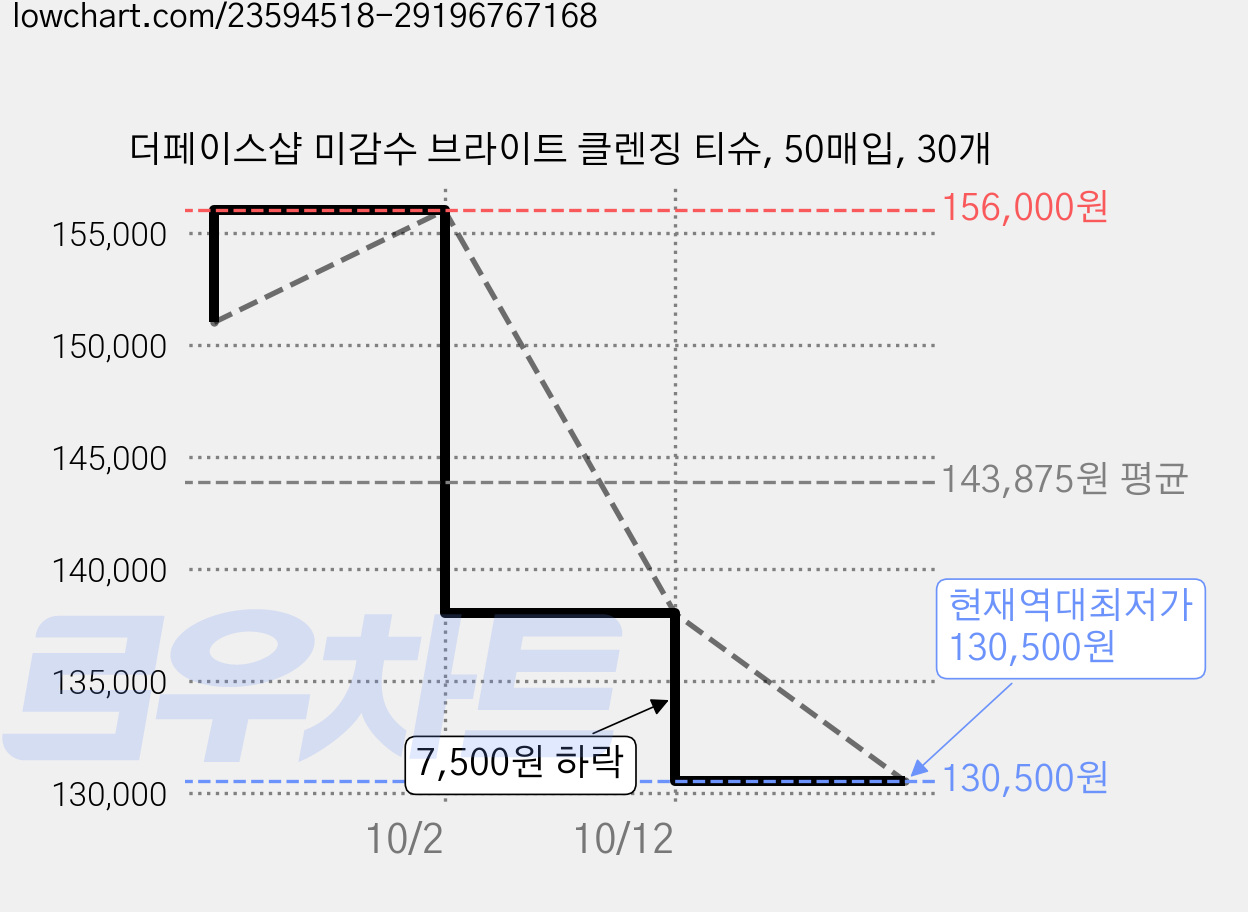 더페이스샵 미감수 브라이트 클렌징 티슈, 50매입, 30개 가격 변동 차트, 현재가 130,500원, 역대최저가