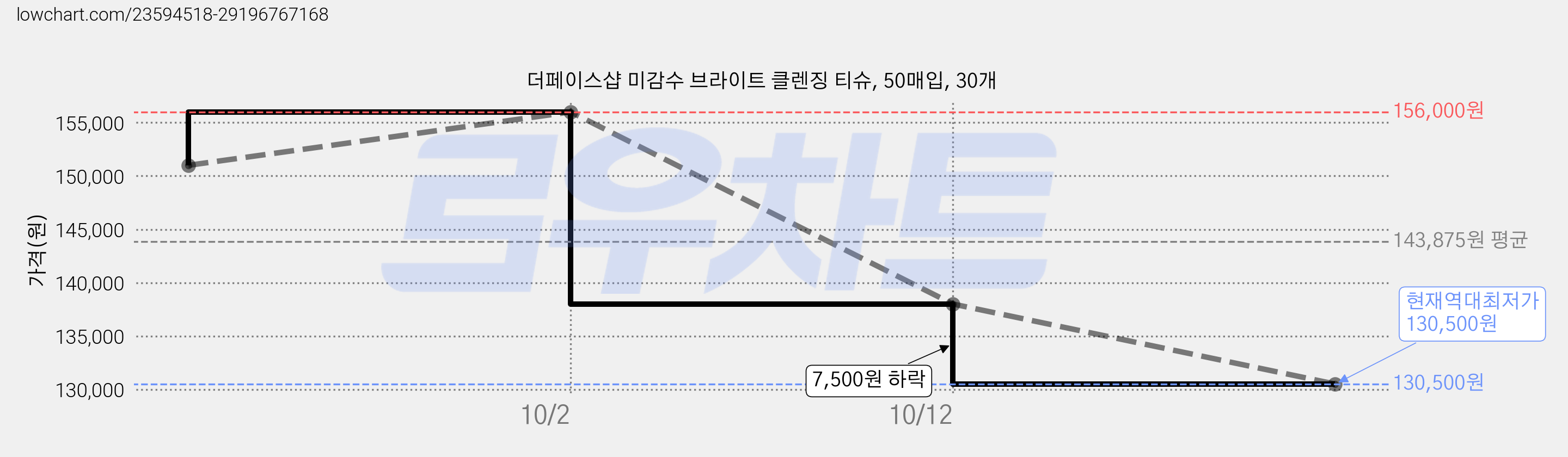 더페이스샵 미감수 브라이트 클렌징 티슈, 50매입, 30개 가격 변동 차트, 현재가 130,500원, 역대최저가