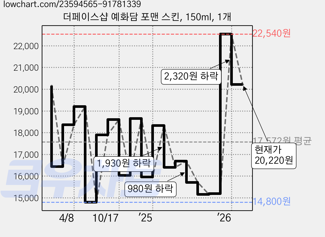 더페이스샵 예화담 포맨 스킨, 150ml, 1개 가격 변동 차트, 현재가 20,220원, 관측 최저가 14,800원