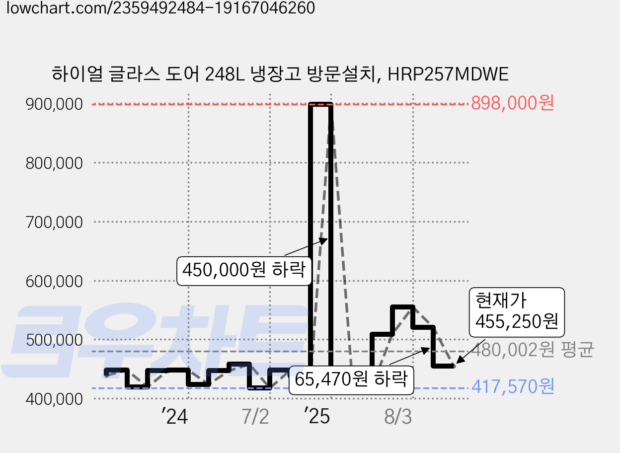 하이얼 글라스 도어 248L 냉장고 방문설치, HRP257MDWE 가격 변동 차트, 현재가 455,250원, 관측 최저가 412,140원