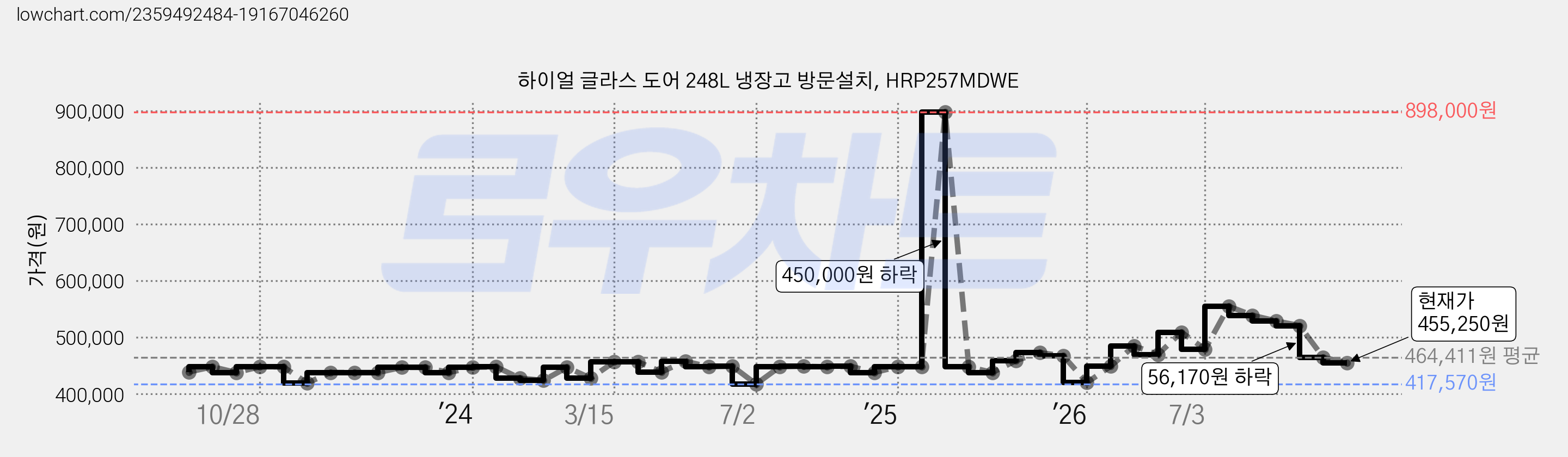 하이얼 글라스 도어 248L 냉장고 방문설치, HRP257MDWE 가격 변동 차트, 현재가 455,250원, 관측 최저가 412,140원