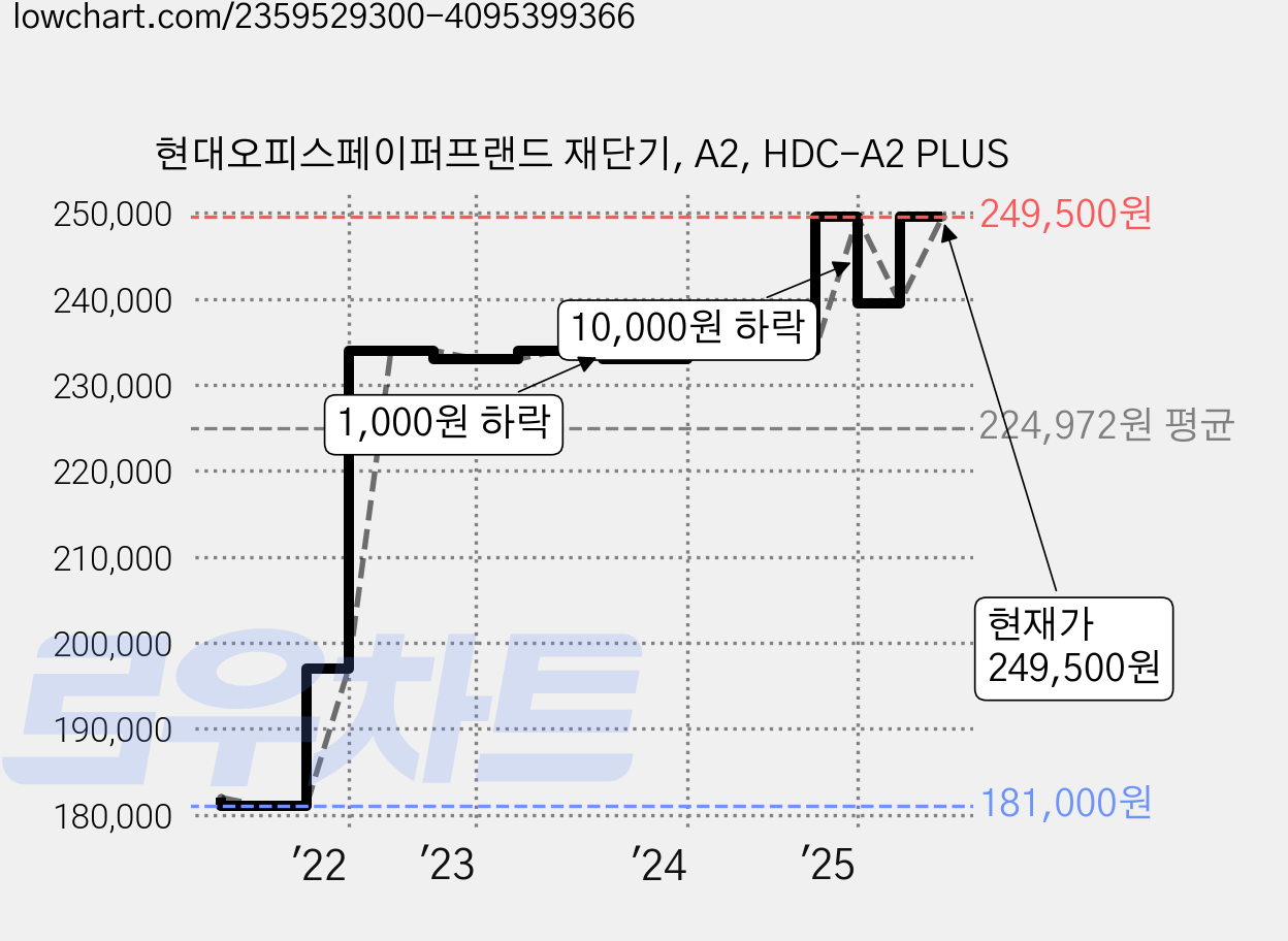현대오피스페이퍼프랜드 재단기, A2, HDC-A2 PLUS 가격 변동 차트, 현재가 249,500원, 관측 최저가 181,000원