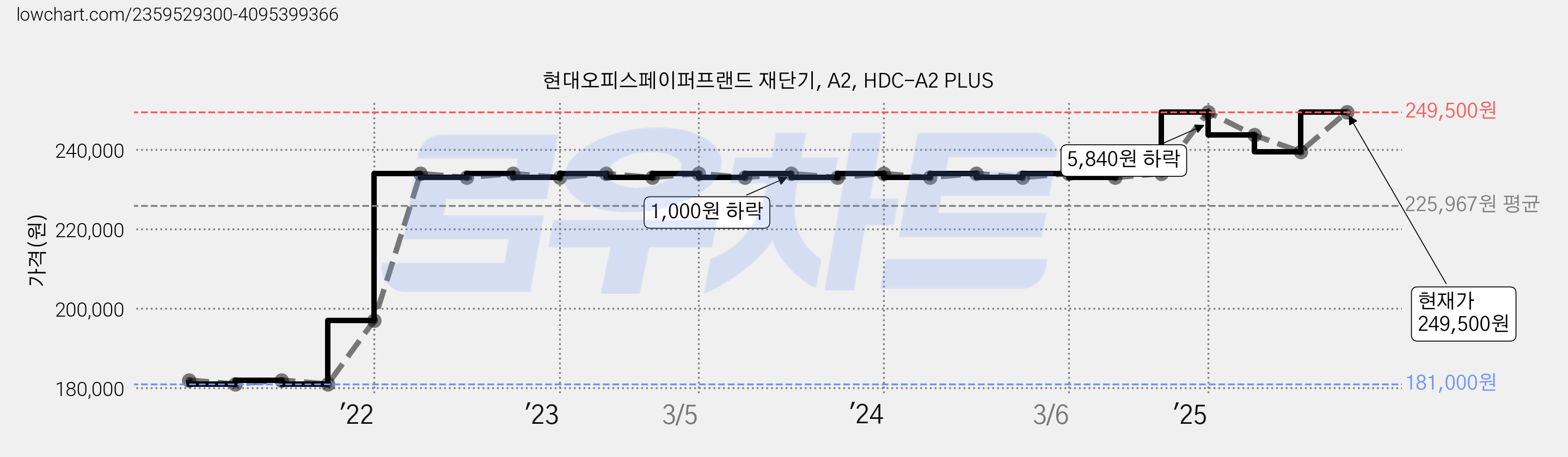 현대오피스페이퍼프랜드 재단기, A2, HDC-A2 PLUS 가격 변동 차트, 현재가 249,500원, 관측 최저가 181,000원