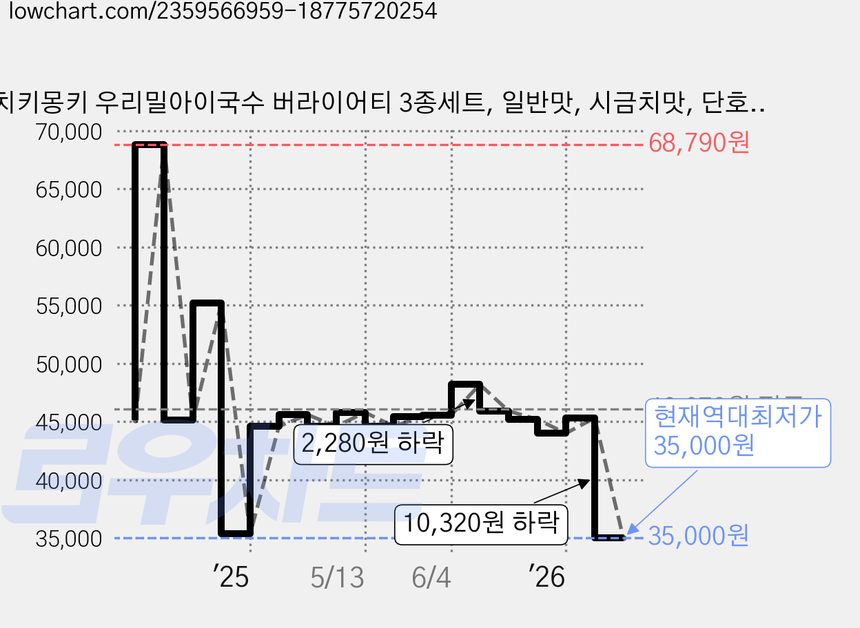치키몽키 우리밀아이국수 버라이어티 3종세트, 일반맛, 시금치맛, 단호박맛, 4세트, 150g 가격 변동 차트, 현재가 35,000원, 역대최저가