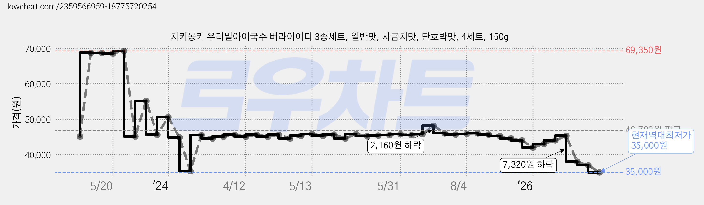 치키몽키 우리밀아이국수 버라이어티 3종세트, 일반맛, 시금치맛, 단호박맛, 4세트, 150g 가격 변동 차트, 현재가 35,000원, 역대최저가