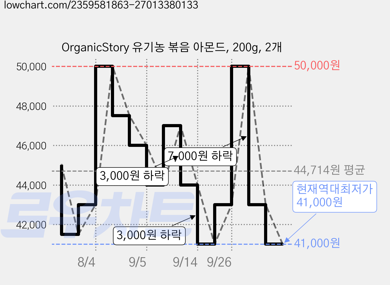 OrganicStory 유기농 볶음 아몬드, 200g, 2개 가격 변동 차트, 현재가 41,000원, 역대최저가