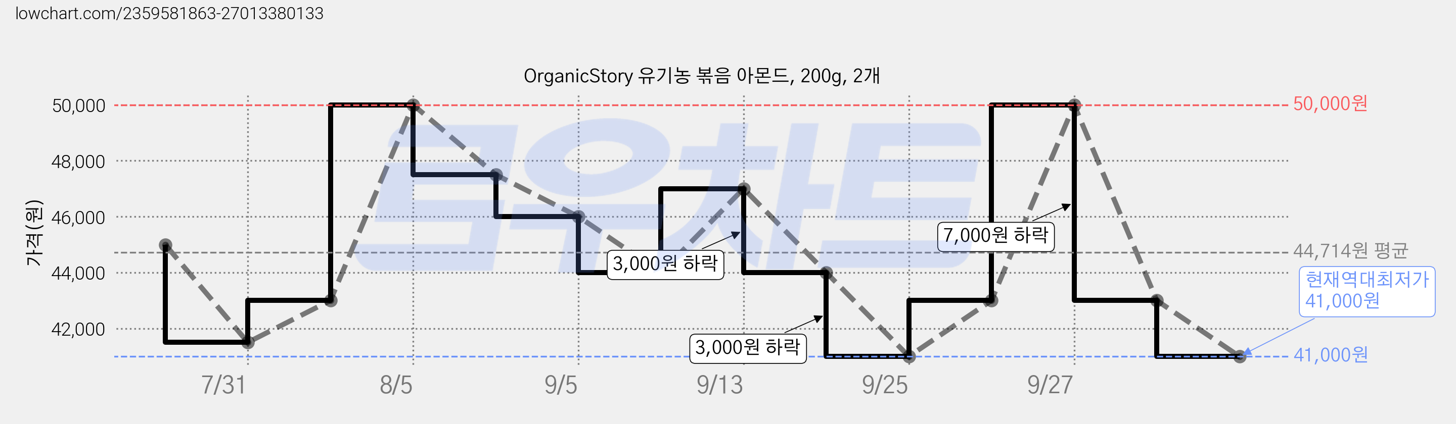 OrganicStory 유기농 볶음 아몬드, 200g, 2개 가격 변동 차트, 현재가 41,000원, 역대최저가