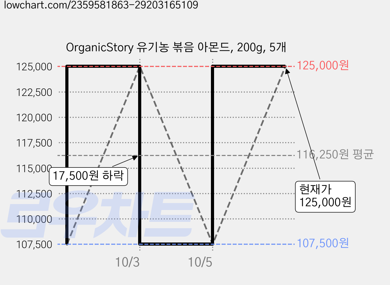 OrganicStory 유기농 볶음 아몬드, 200g, 5개 가격 변동 차트, 현재가 125,000원, 관측 최저가 107,500원