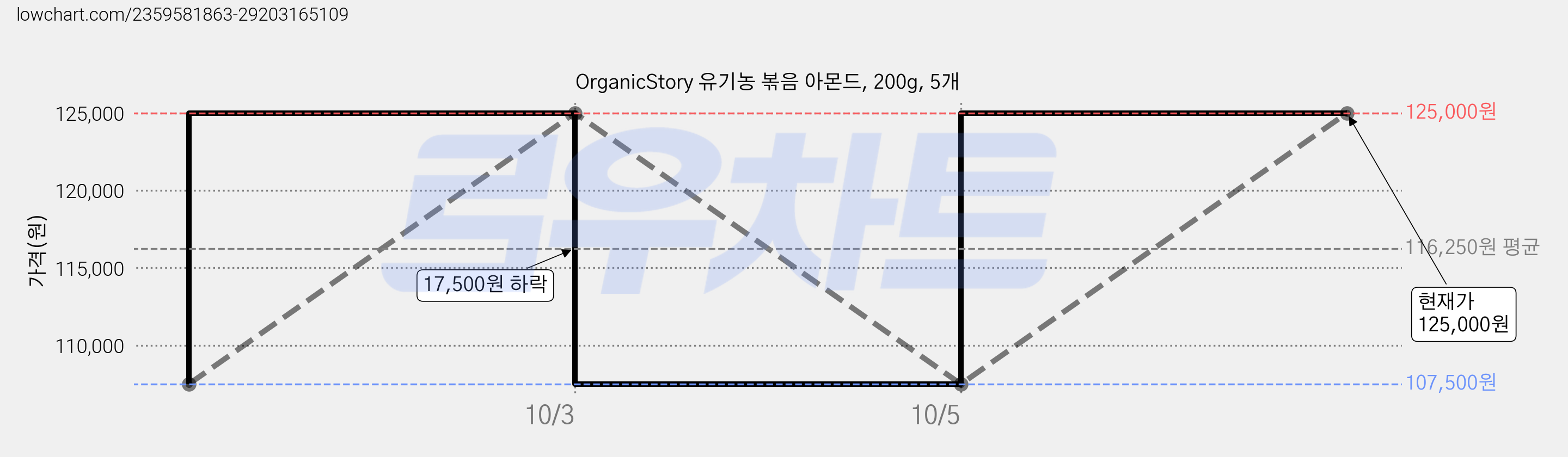 OrganicStory 유기농 볶음 아몬드, 200g, 5개 가격 변동 차트, 현재가 125,000원, 관측 최저가 107,500원