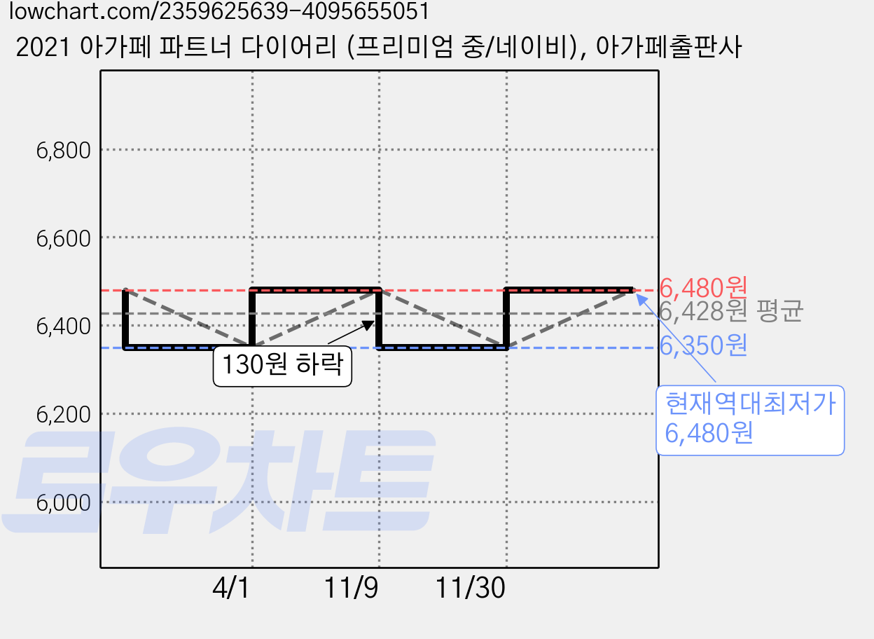 2021 아가페 파트너 다이어리 (프리미엄 중/네이비), 아가페출판사 가격 변동 차트, 현재가 6,480원, 역대최저가