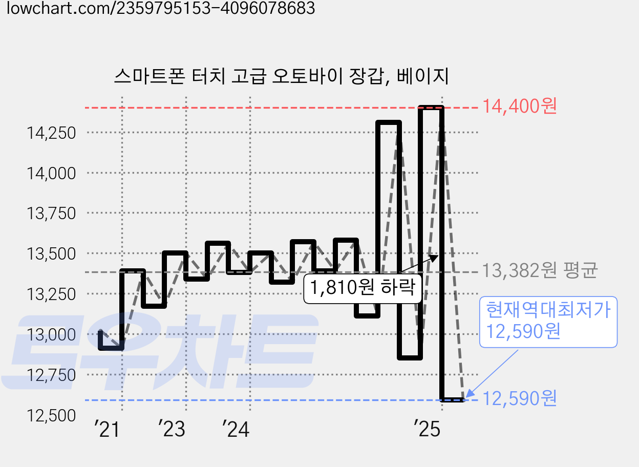 스마트폰 터치 고급 오토바이 장갑, 베이지 가격 변동 차트, 현재가 12,590원, 역대최저가