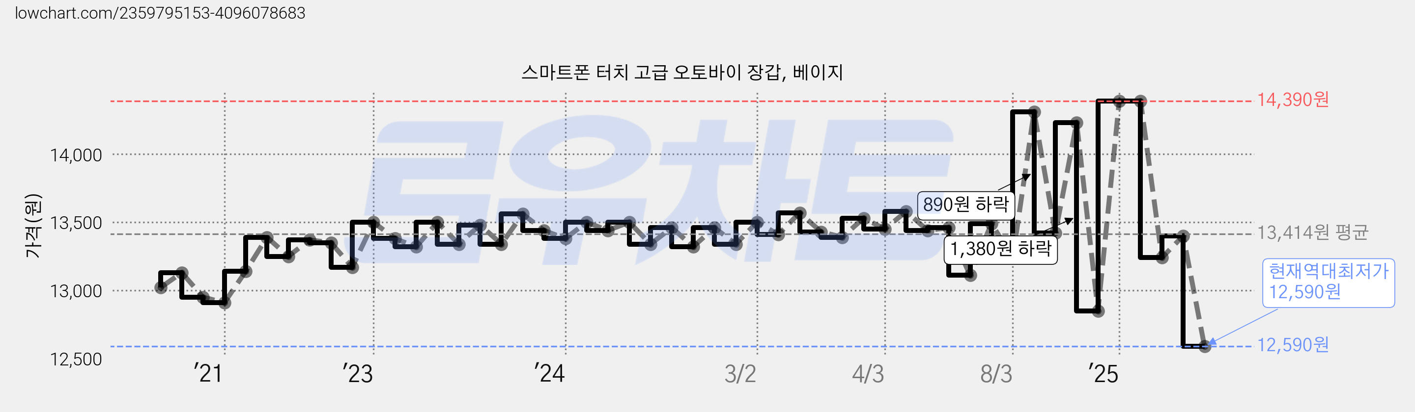 스마트폰 터치 고급 오토바이 장갑, 베이지 가격 변동 차트, 현재가 12,590원, 역대최저가