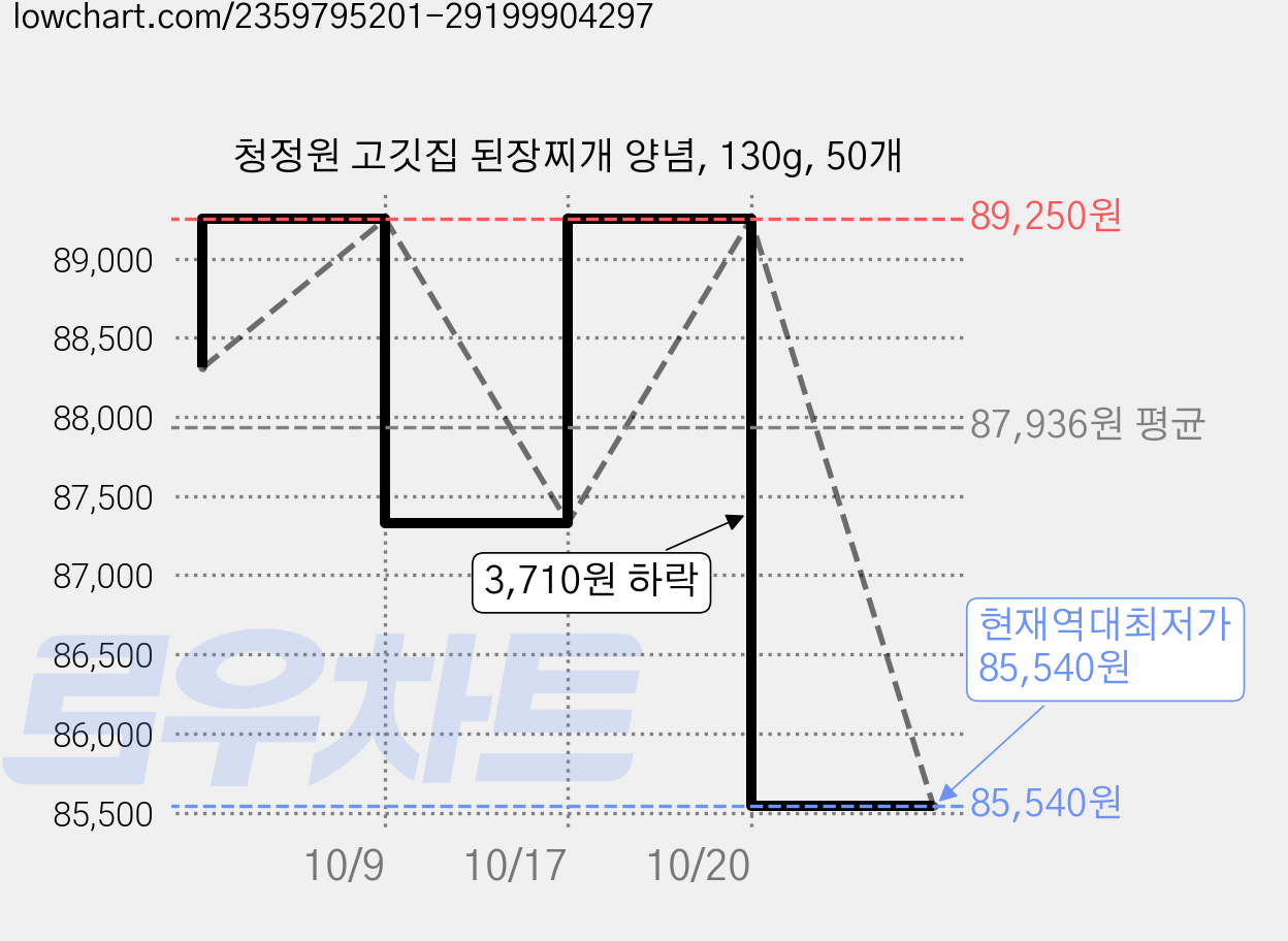 청정원 고깃집 된장찌개 양념, 130g, 50개 가격 변동 차트, 현재가 85,540원, 역대최저가