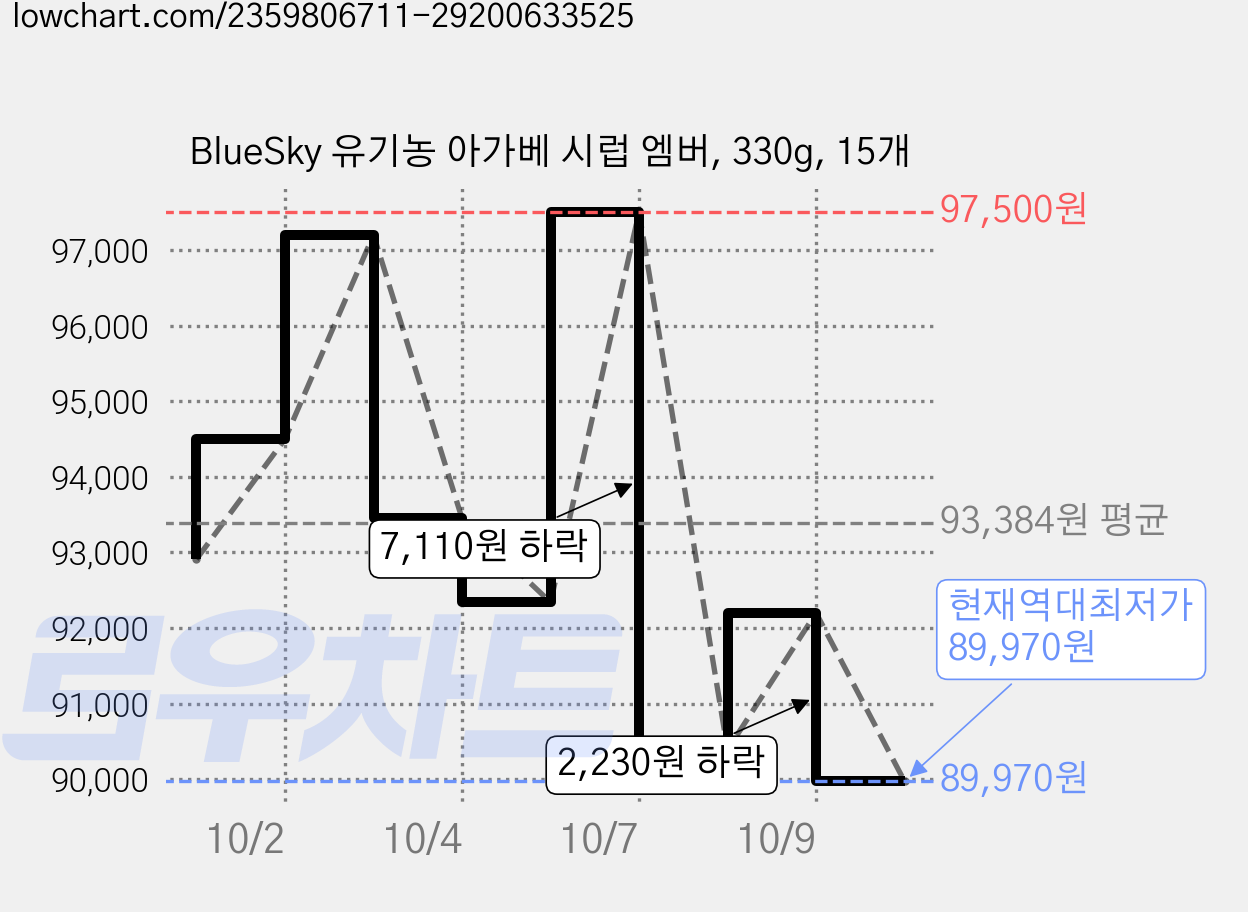 BlueSky 유기농 아가베 시럽 엠버, 330g, 15개 가격 변동 차트, 현재가 92,200원, 관측 최저가 90,390원