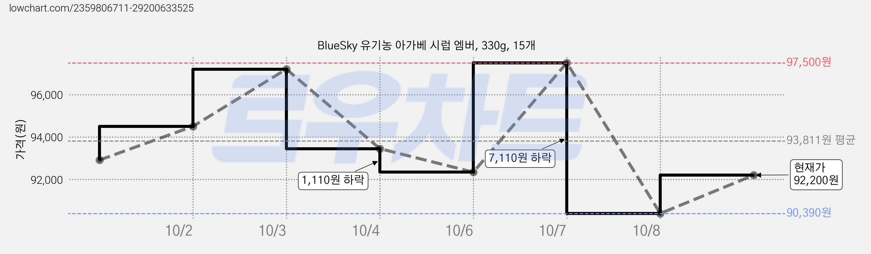 BlueSky 유기농 아가베 시럽 엠버, 330g, 15개 가격 변동 차트, 현재가 92,200원, 관측 최저가 90,390원