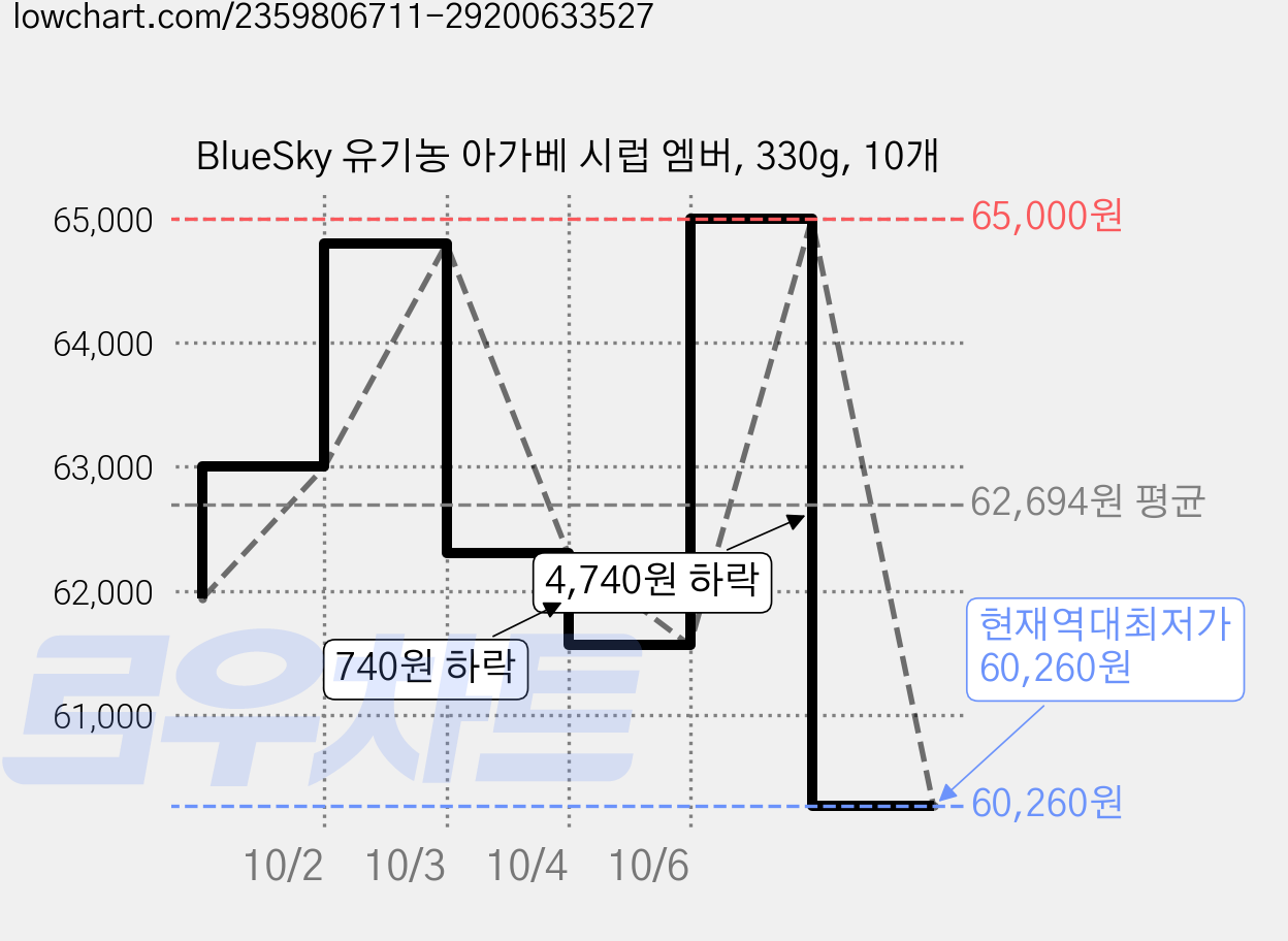 BlueSky 유기농 아가베 시럽 엠버, 330g, 10개 가격 변동 차트, 현재가 60,260원, 역대최저가