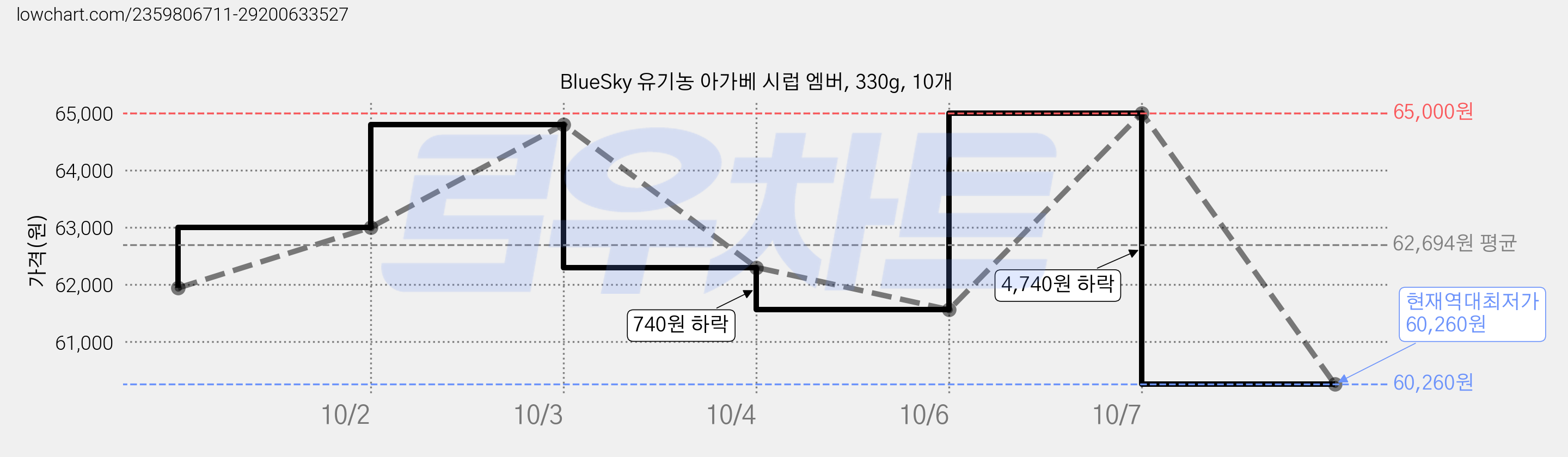 BlueSky 유기농 아가베 시럽 엠버, 330g, 10개 가격 변동 차트, 현재가 60,260원, 역대최저가