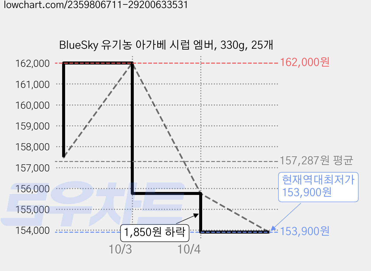 BlueSky 유기농 아가베 시럽 엠버, 330g, 25개 가격 변동 차트, 현재가 153,900원, 역대최저가